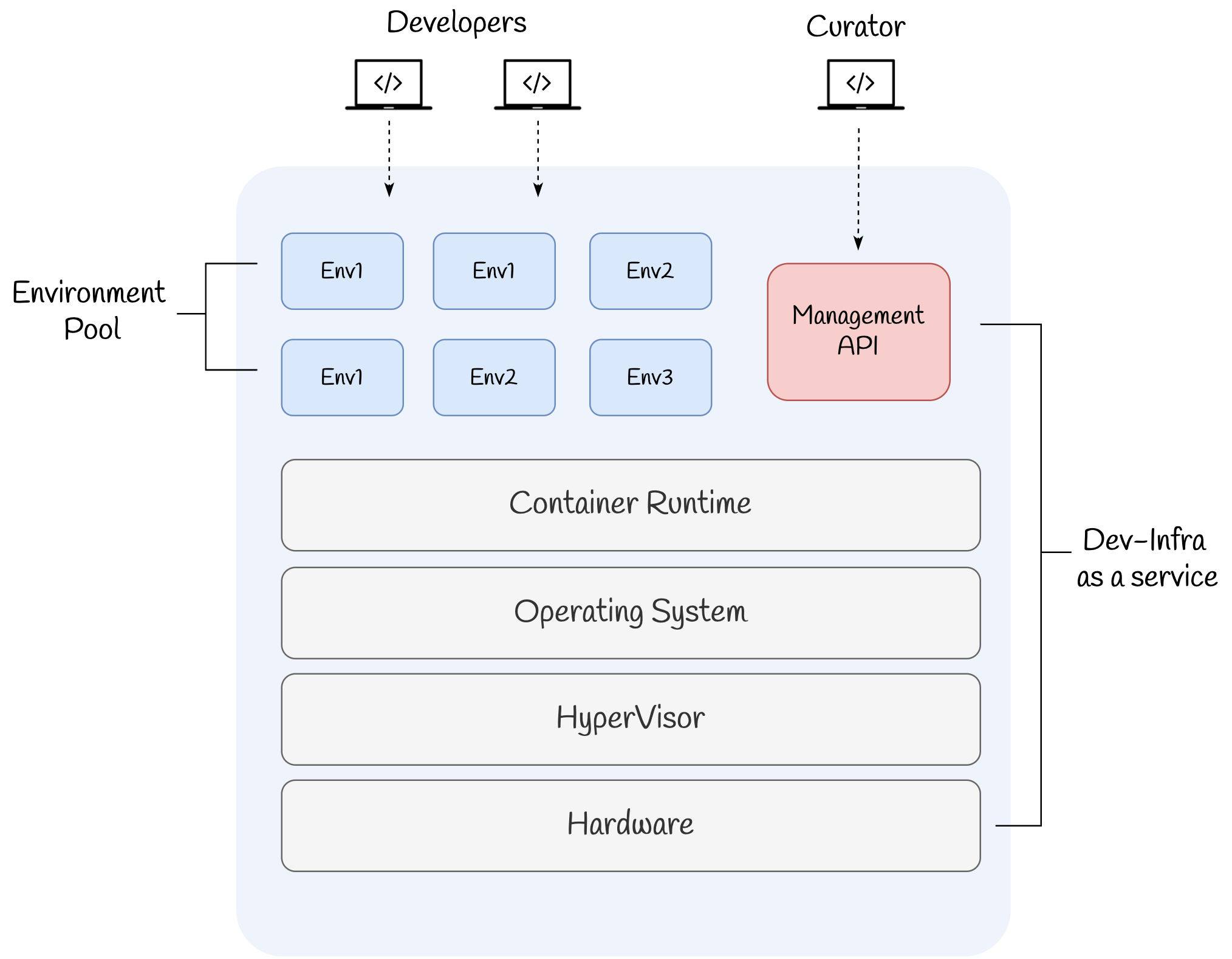 modern-dev-infra